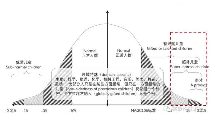紅虛線範圍內是超常兒童