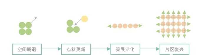 4ea33f29e6b09bcc61b430f497c9c25f3ac7d477 楊梅竹斜街發展策略示意圖