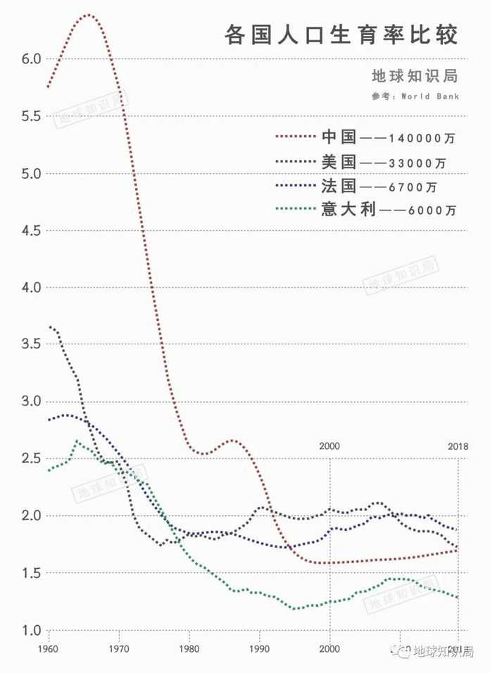 4ed3cb210d771e551f4c46852ff1785082802e0a 很多富裕的發達國家則很早就跌到了2以下