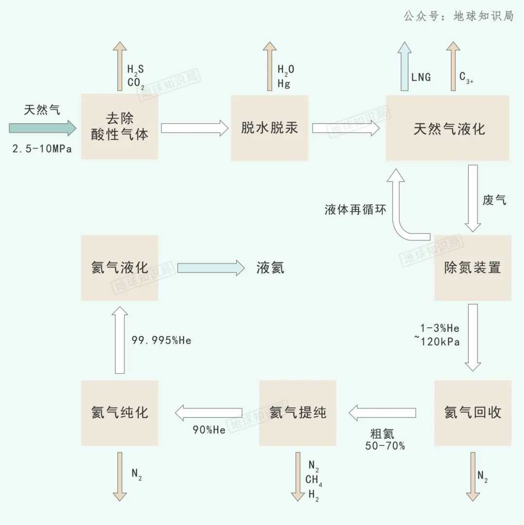 天然氣氦回收過程示意圖