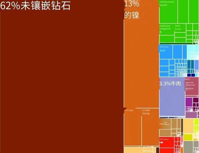 波札那出口產品比重