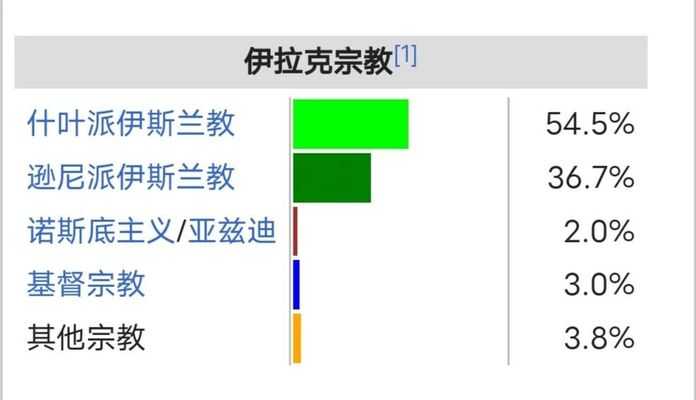 伊拉克宗教信仰