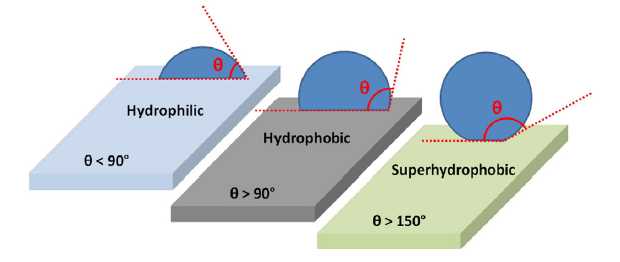 9518c17a697a5b185e557849b8d49a9573463b2a 水滴在親水、疏水和超疏水錶面上的接觸角