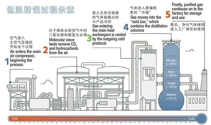 是通過不同氣體的沸點的不同來分離氣體