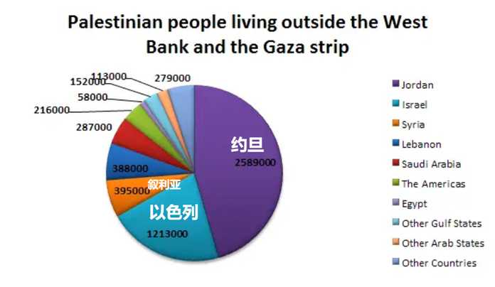 海外巴勒斯坦人（2010年代）分佈，其中約旦佔據大頭
