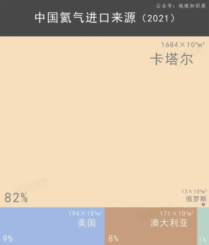 中國對卡達氦氣依賴可以說是很嚴重了