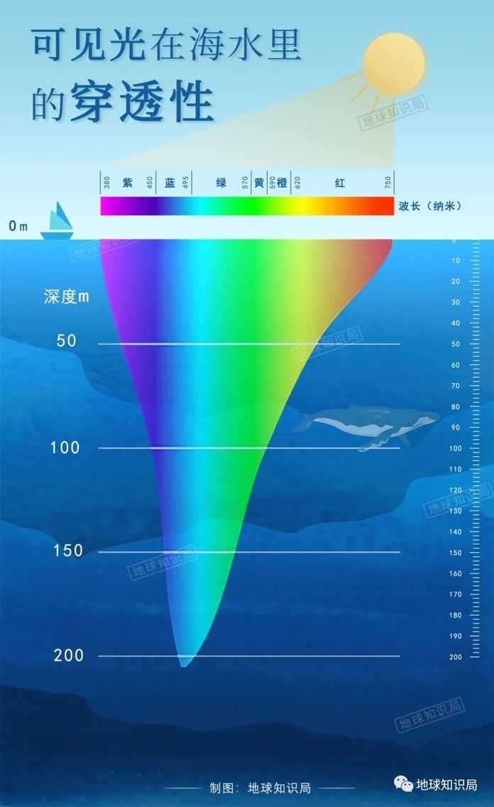 cd906af4ac29271c13a1e5654bd1ba97914ec470 如果是純淨的水,夠深的話都會呈現藍色