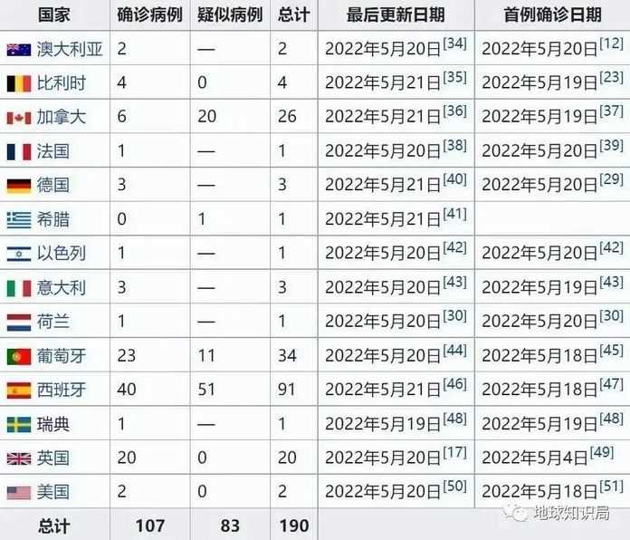 e3b4111bb5cb6ba57fa4e6f0a23d6f57e692e812 日前,西方各國猴痘病例數量
