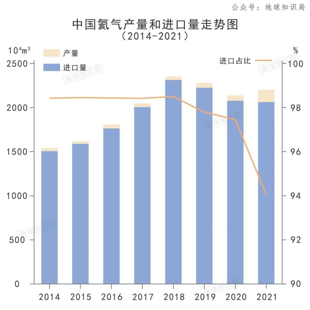 2014-2021年中國氦氣產量與進口量走勢圖