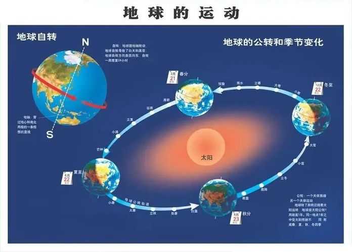 地球公轉一圈是一太陽年