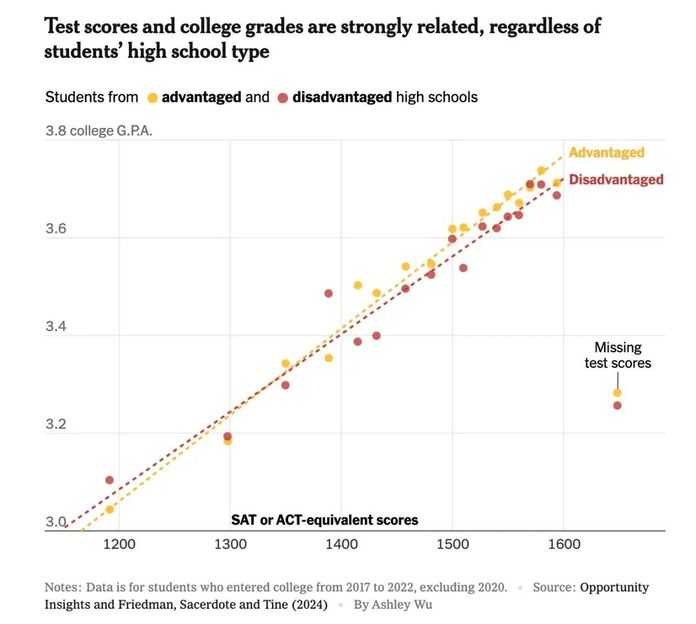 2c46d6eb205bc0b621b80a0c271708a3eb864ce6 SAT/ACT成績與大學GPA強相關