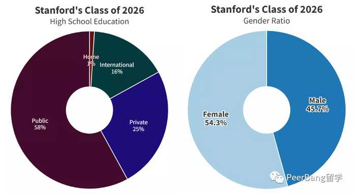 亞裔學生，佔新生比例近三分之一