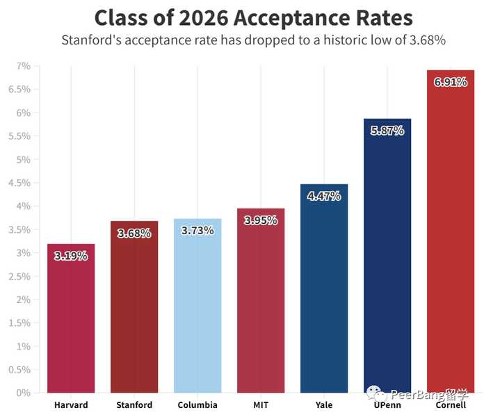 史丹佛與同類型大學錄取率對比