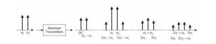 cb3a3601b3dbbaef317b0ef77ed1e4385e04e40a 雙音信號非線性