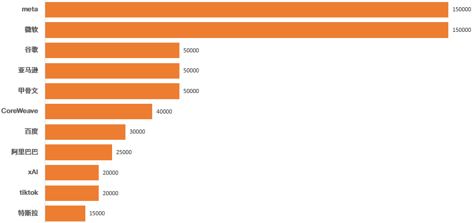 截至到2023年Q3，H100的出货量及主要科技公司储备情况，来源：Omdia