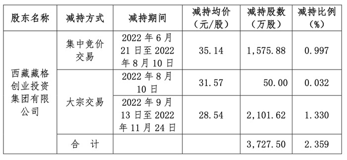 藏格矿业靠新能源年赚30亿，实控人质押、减持套现资金近百亿
