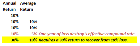 Math-Of-Loss-10pct-Compound Math-Of-Loss-10pct-Compound