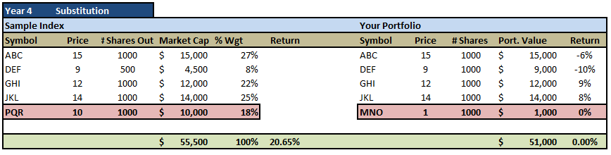 Substitution Effect Substitution Effect