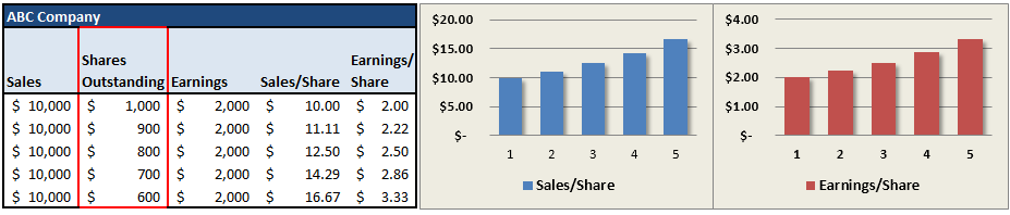 ABC Company-Sales Over 5 Years ABC Company-Sales Over 5 Years