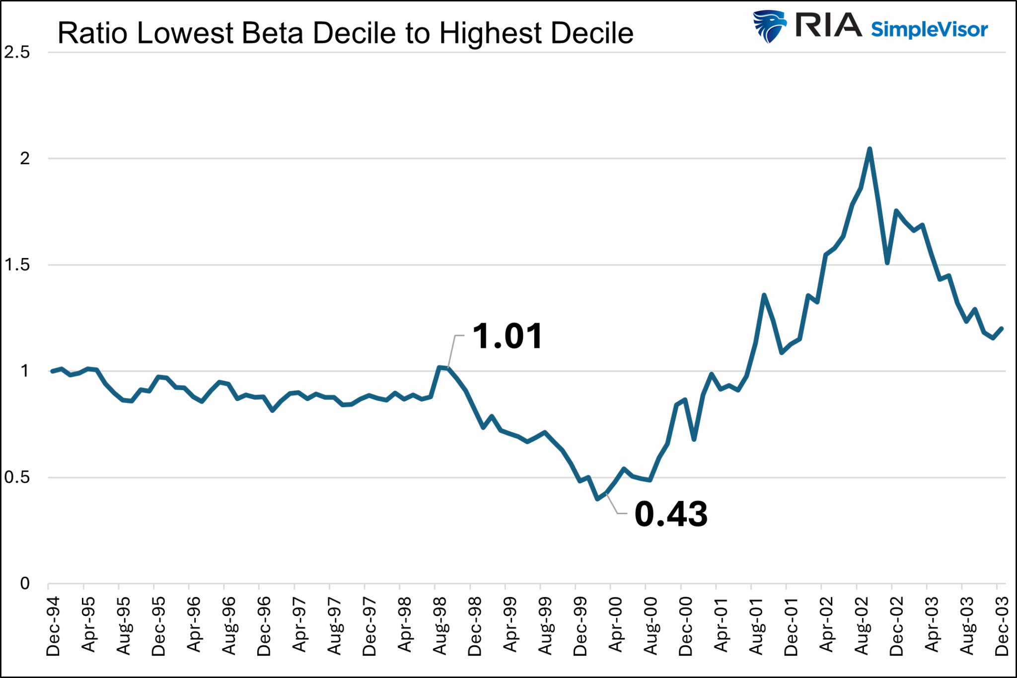 Ratio Low To High Beta Ratio Low To High Beta