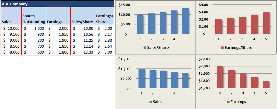 ABC Company-Less Sales and Earnings ABC Company-Less Sales and Earnings