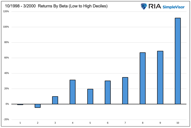 Returns by Beta 1998-2000 Returns by Beta 1998-2000